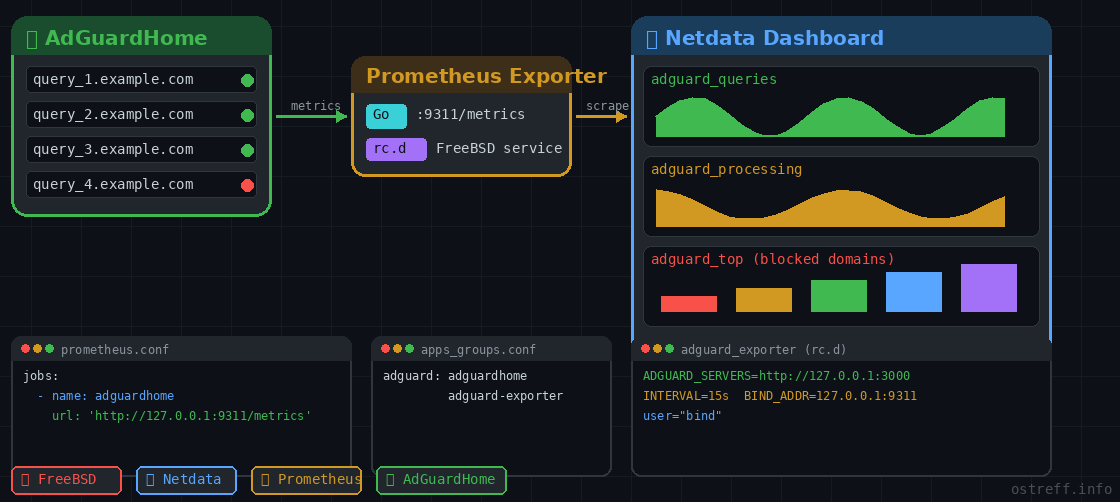 How to monitor your AdGuardHome via netdata